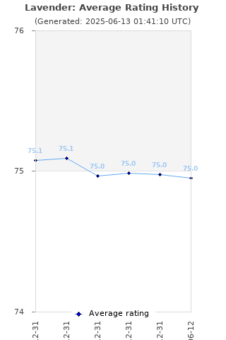 Average rating history