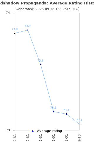 Average rating history