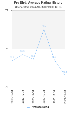 Average rating history