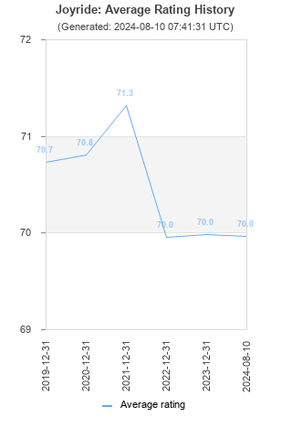 Average rating history