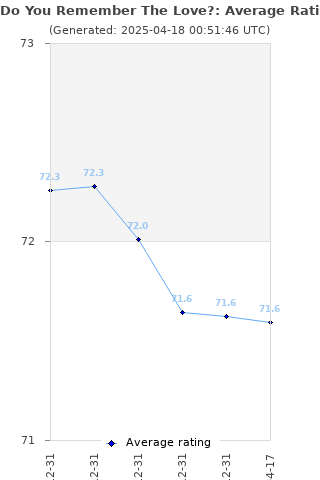 Average rating history