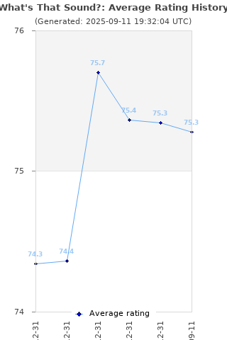 Average rating history