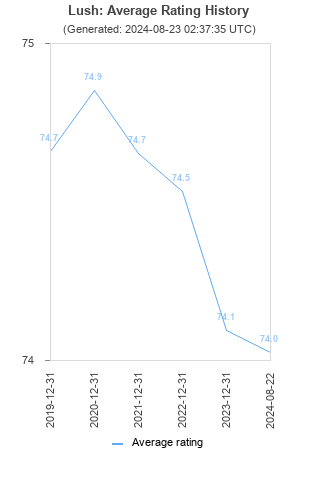 Average rating history