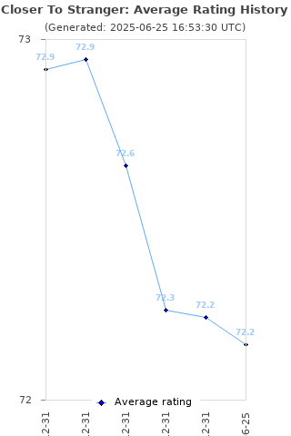 Average rating history