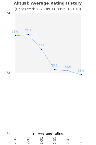 Average rating history
