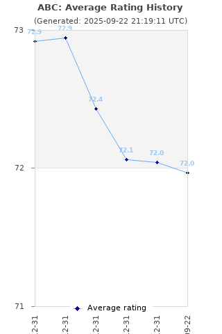 Average rating history