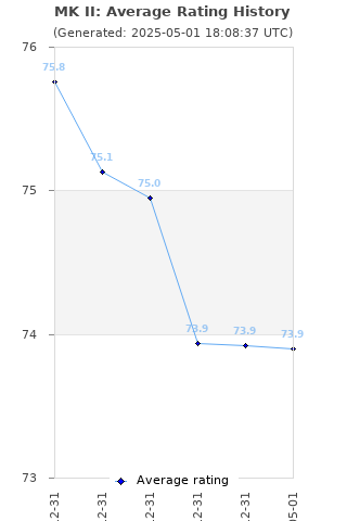 Average rating history