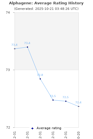 Average rating history