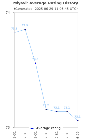 Average rating history