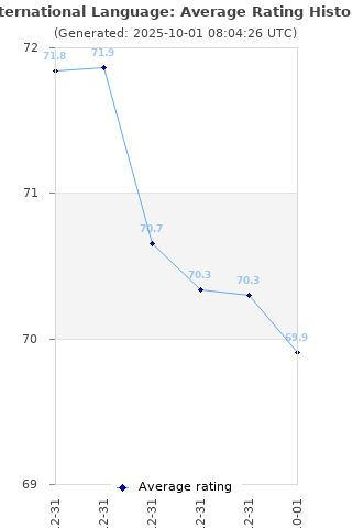 Average rating history