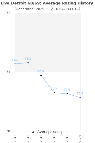 Average rating history