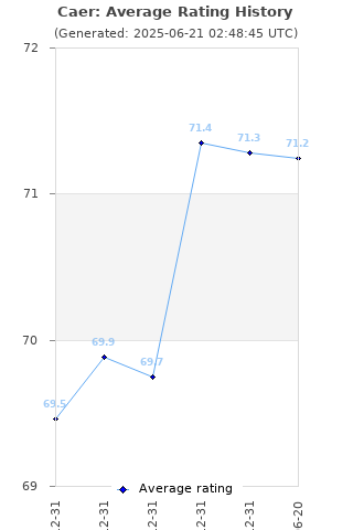Average rating history