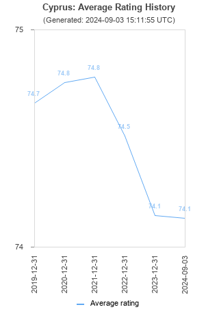 Average rating history