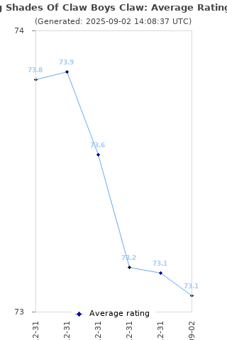 Average rating history