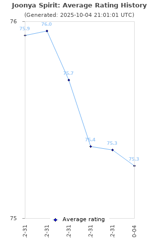 Average rating history
