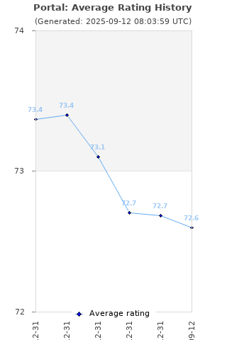 Average rating history