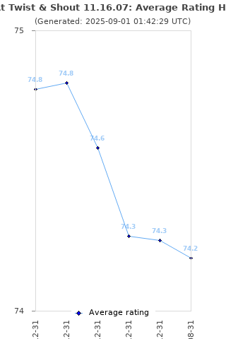 Average rating history