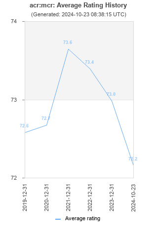 Average rating history