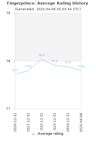 Average rating history