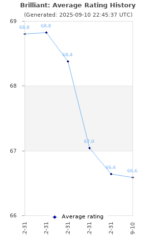 Average rating history