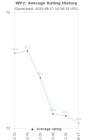 Average rating history