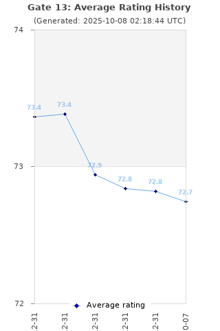Average rating history