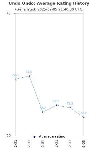 Average rating history
