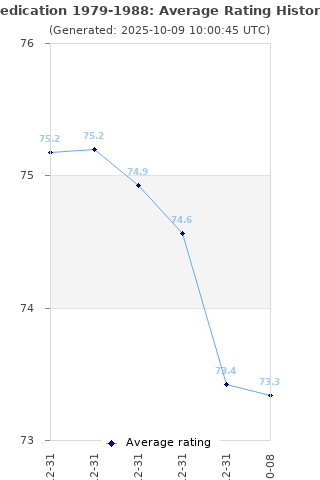 Average rating history