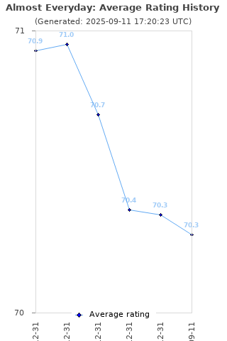 Average rating history