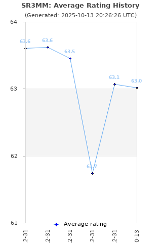 Average rating history