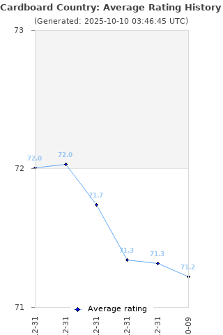 Average rating history