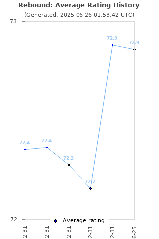 Average rating history