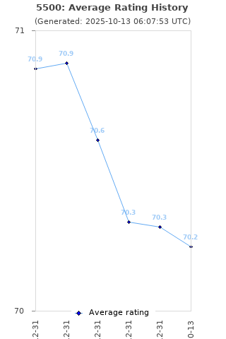 Average rating history