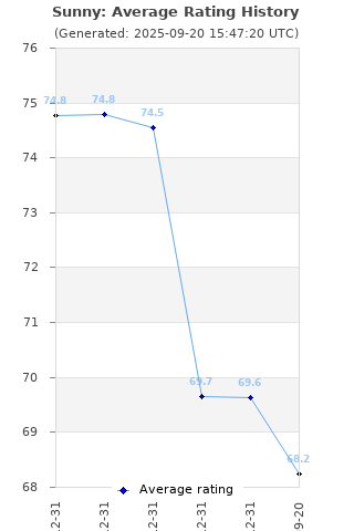Average rating history