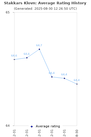 Average rating history