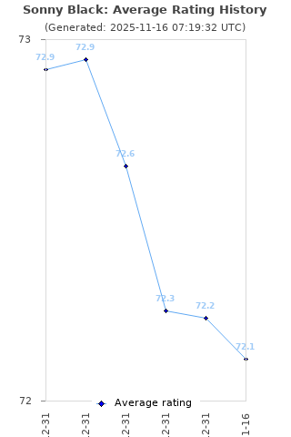 Average rating history