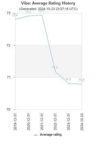 Average rating history