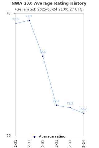 Average rating history