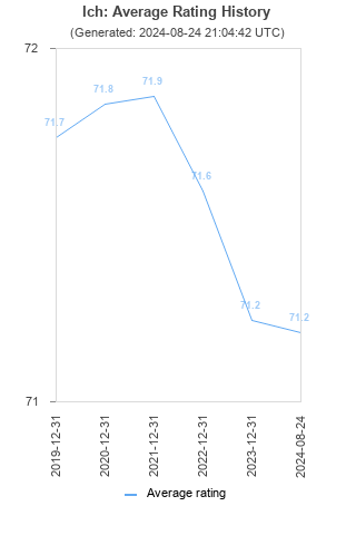 Average rating history