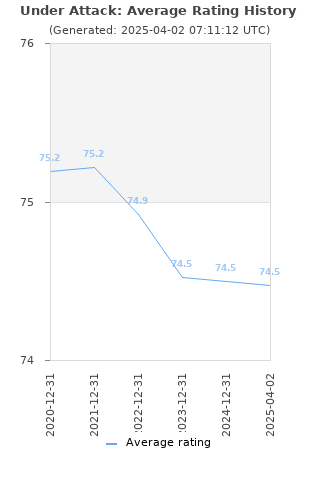 Average rating history