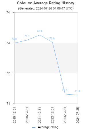 Average rating history