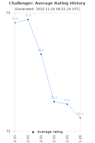 Average rating history