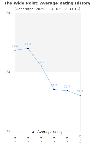 Average rating history