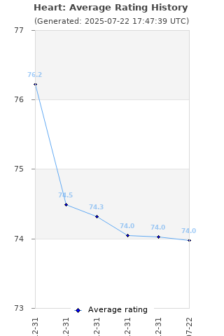 Average rating history