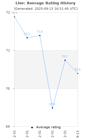 Average rating history