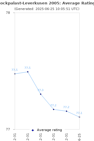 Average rating history