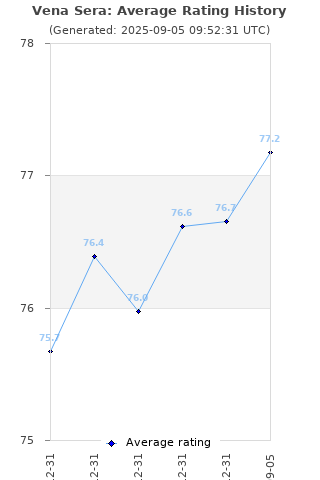 Average rating history