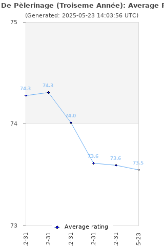 Average rating history