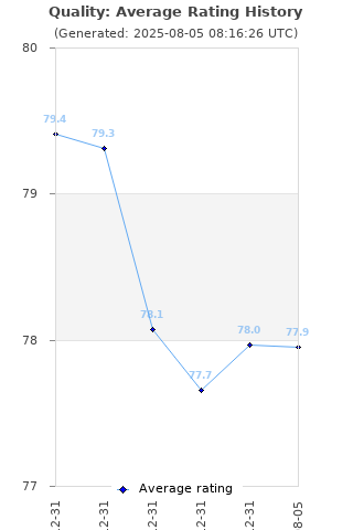 Average rating history