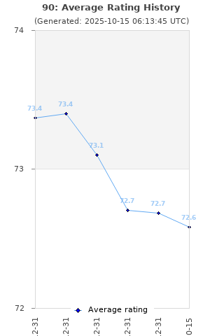 Average rating history